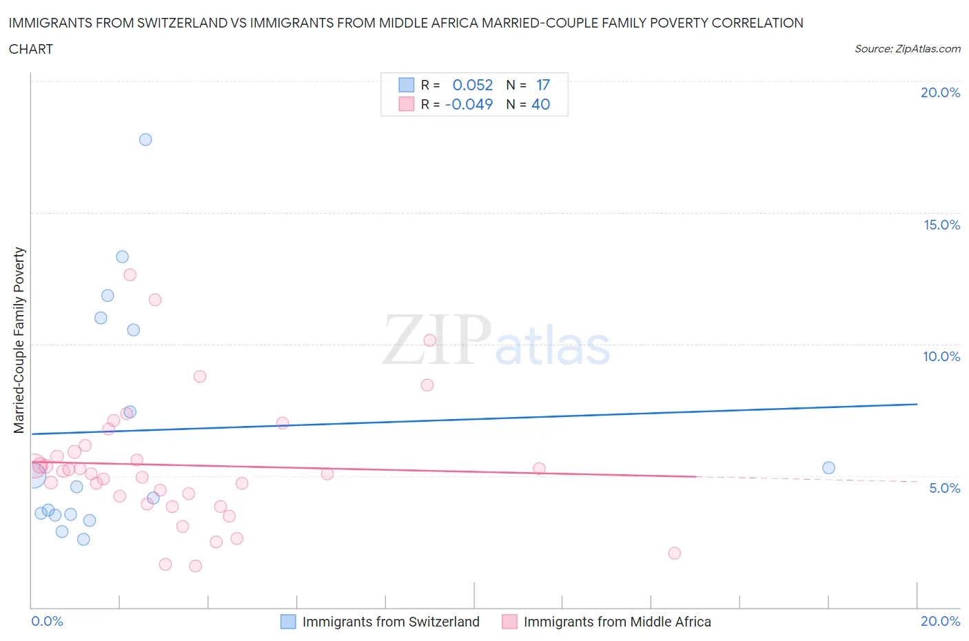 Immigrants from Switzerland vs Immigrants from Middle Africa Married-Couple Family Poverty