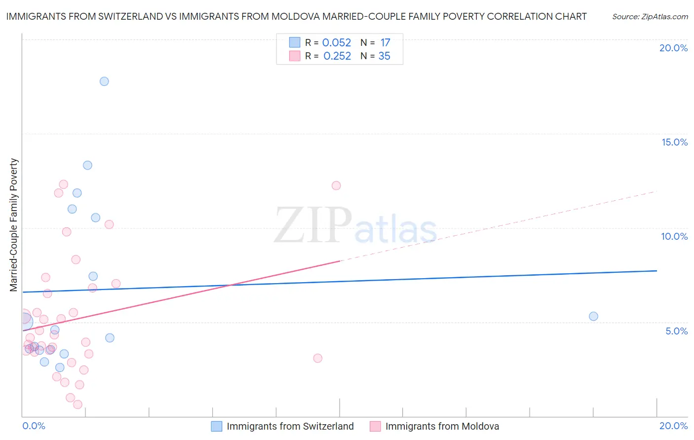 Immigrants from Switzerland vs Immigrants from Moldova Married-Couple Family Poverty