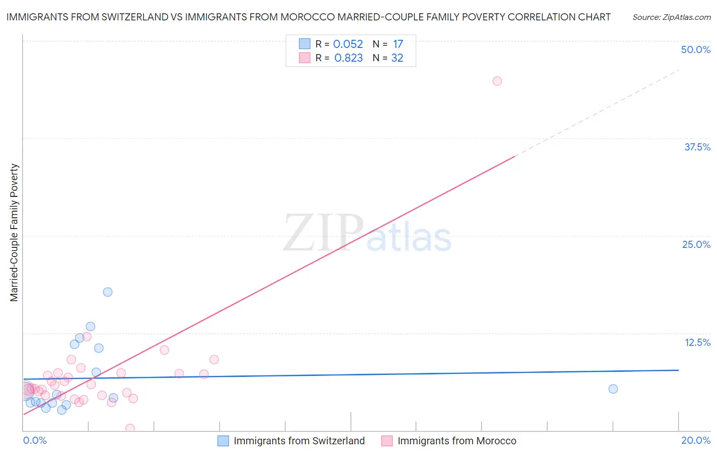Immigrants from Switzerland vs Immigrants from Morocco Married-Couple Family Poverty