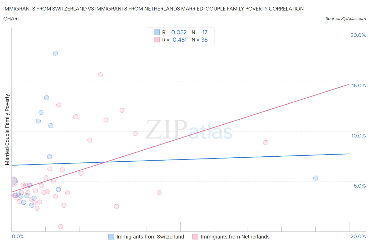 Immigrants from Switzerland vs Immigrants from Netherlands Married-Couple Family Poverty