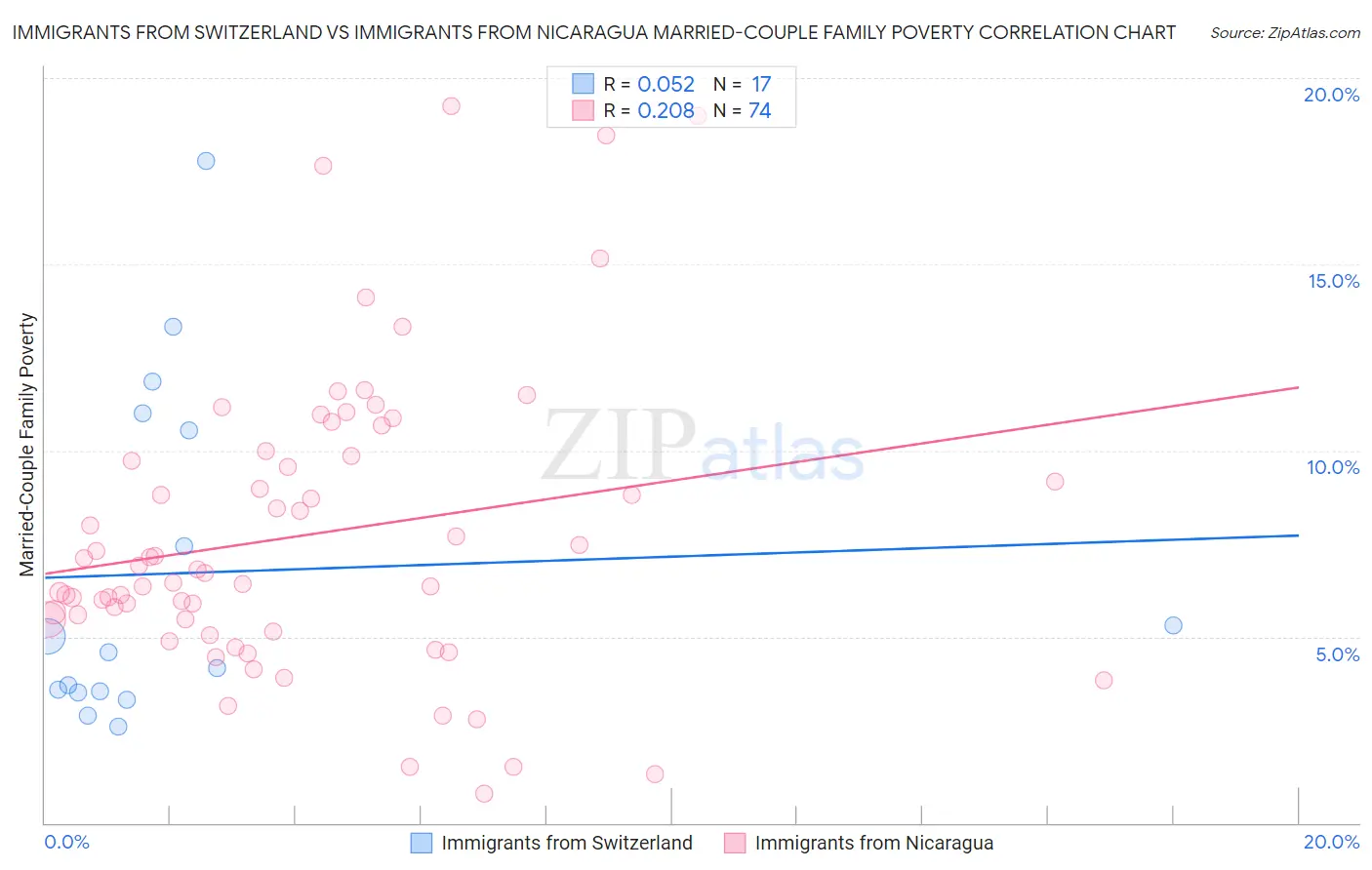 Immigrants from Switzerland vs Immigrants from Nicaragua Married-Couple Family Poverty