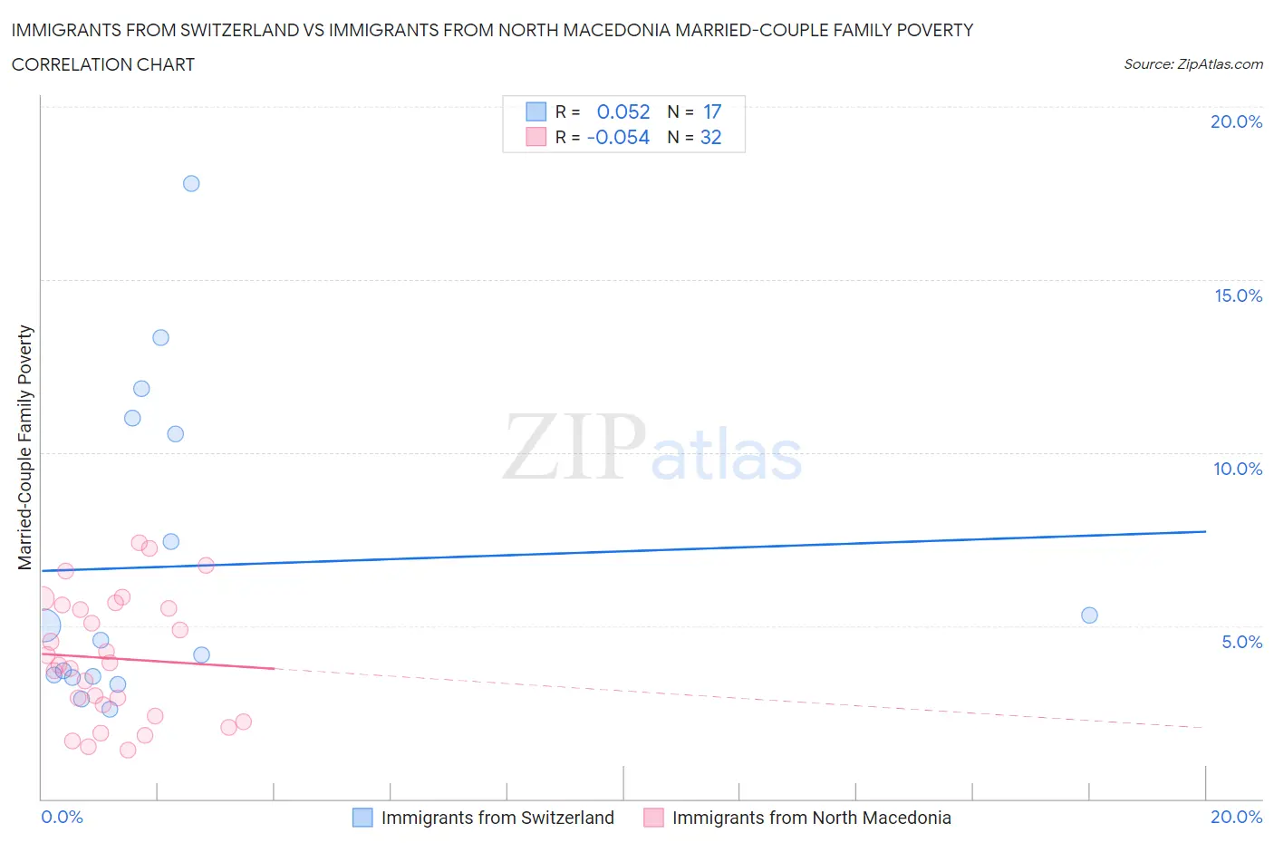 Immigrants from Switzerland vs Immigrants from North Macedonia Married-Couple Family Poverty