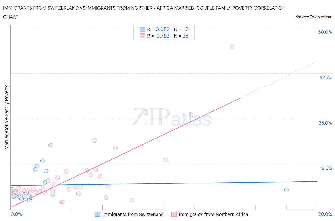 Immigrants from Switzerland vs Immigrants from Northern Africa Married-Couple Family Poverty