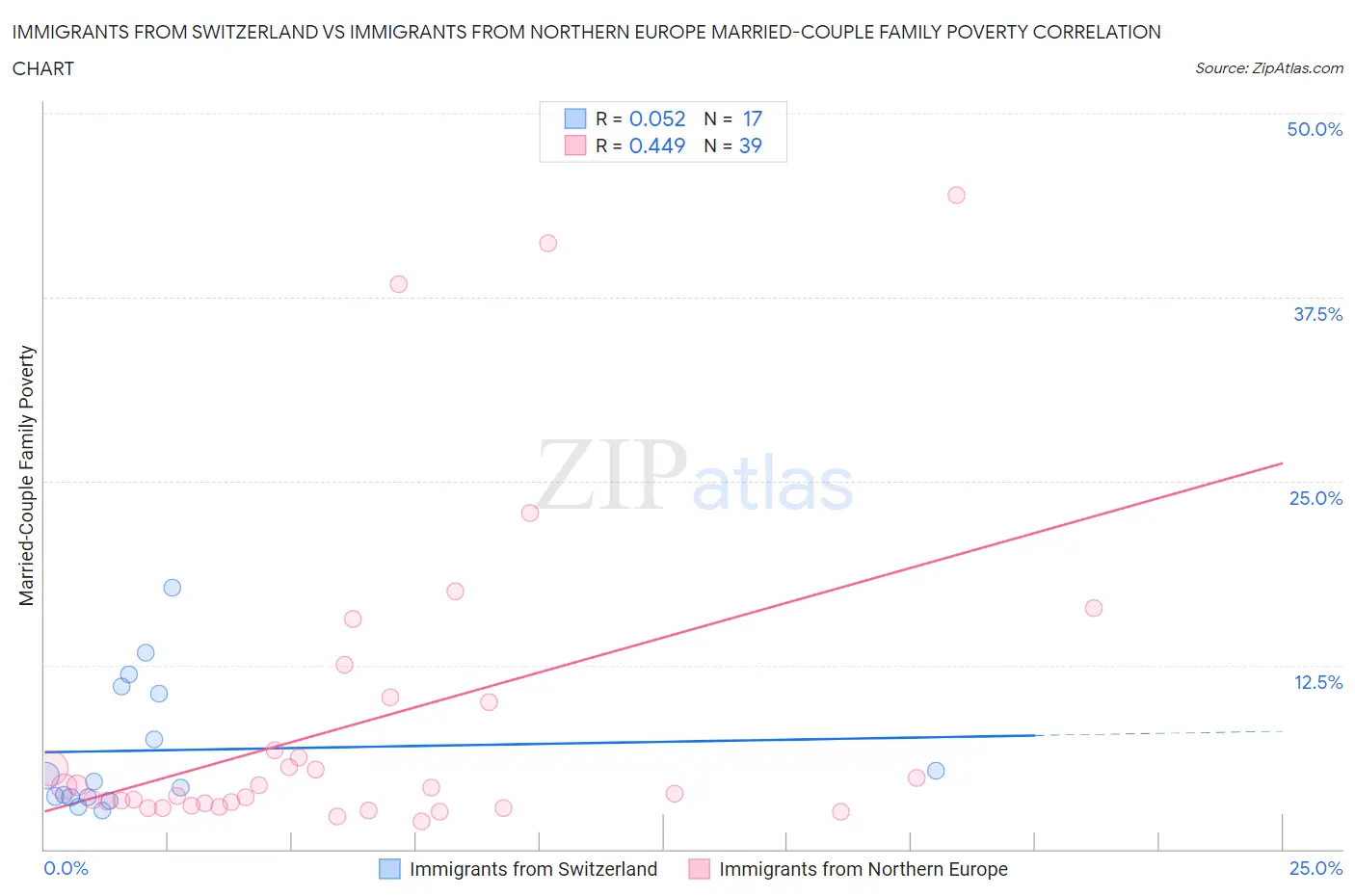 Immigrants from Switzerland vs Immigrants from Northern Europe Married-Couple Family Poverty