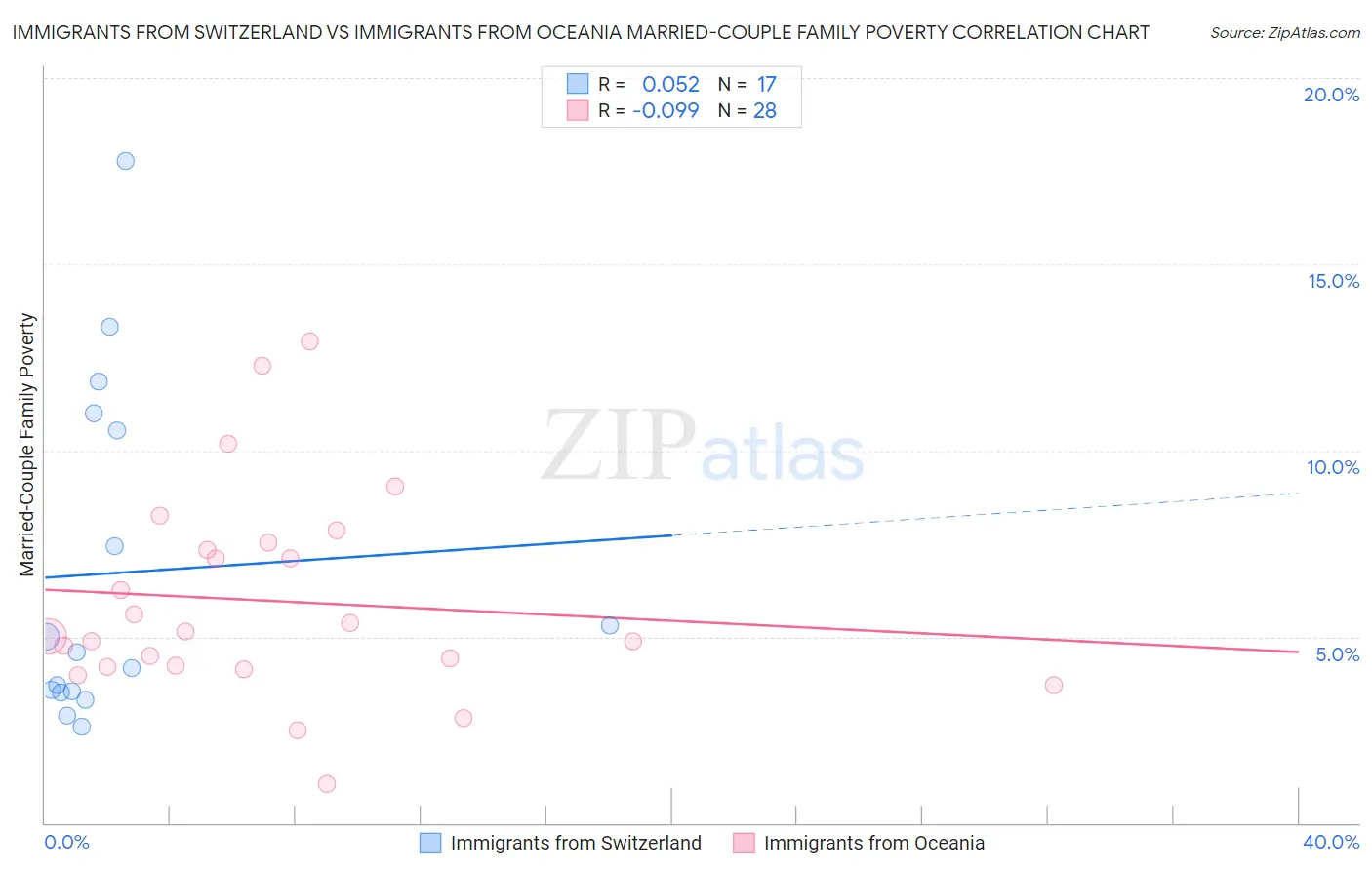 Immigrants from Switzerland vs Immigrants from Oceania Married-Couple Family Poverty