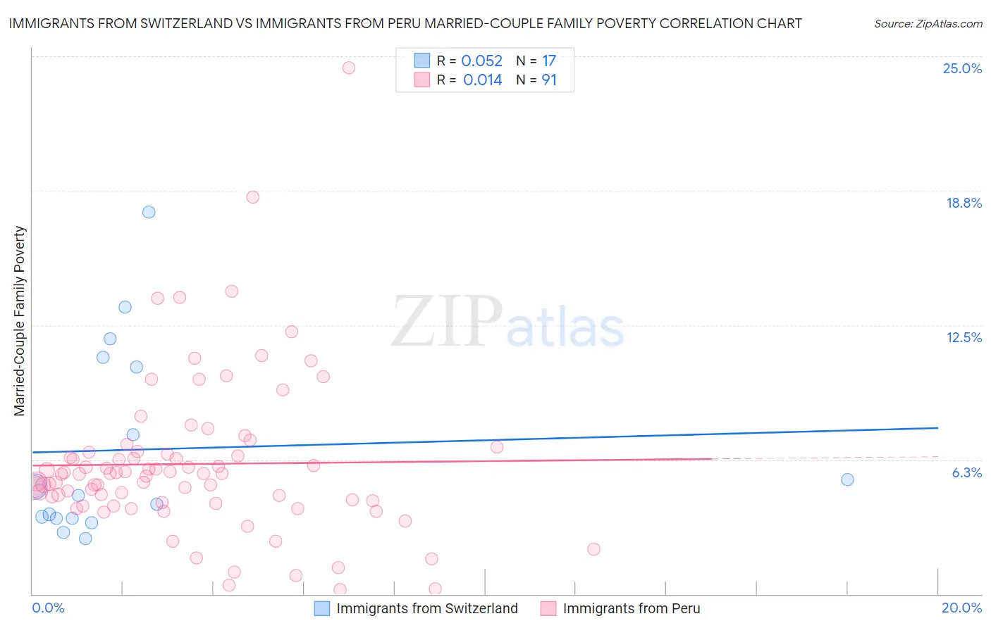 Immigrants from Switzerland vs Immigrants from Peru Married-Couple Family Poverty