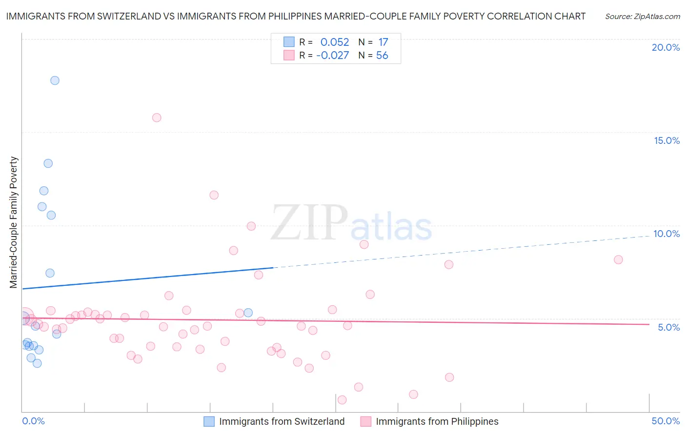 Immigrants from Switzerland vs Immigrants from Philippines Married-Couple Family Poverty