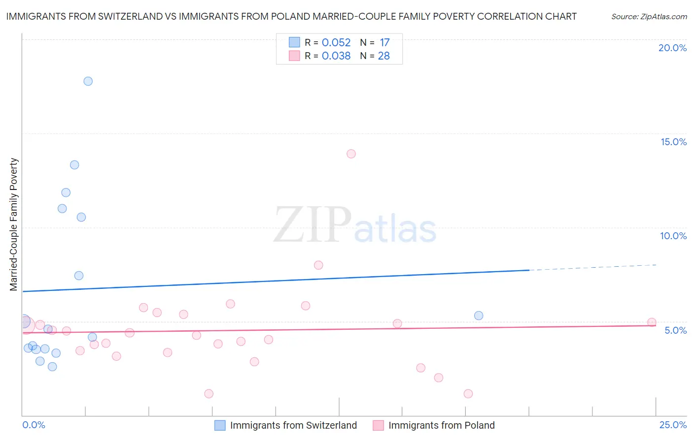 Immigrants from Switzerland vs Immigrants from Poland Married-Couple Family Poverty