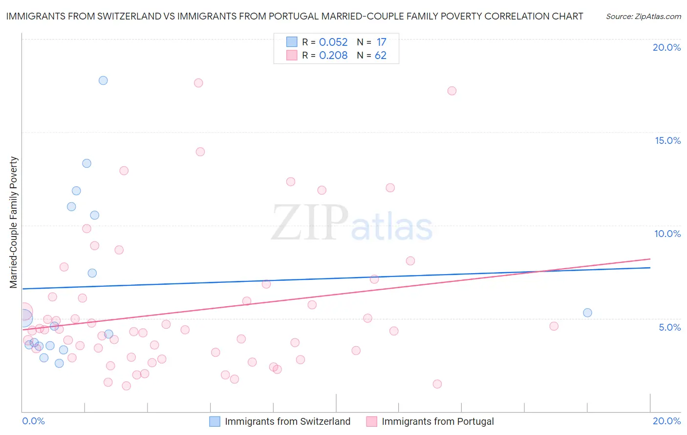 Immigrants from Switzerland vs Immigrants from Portugal Married-Couple Family Poverty