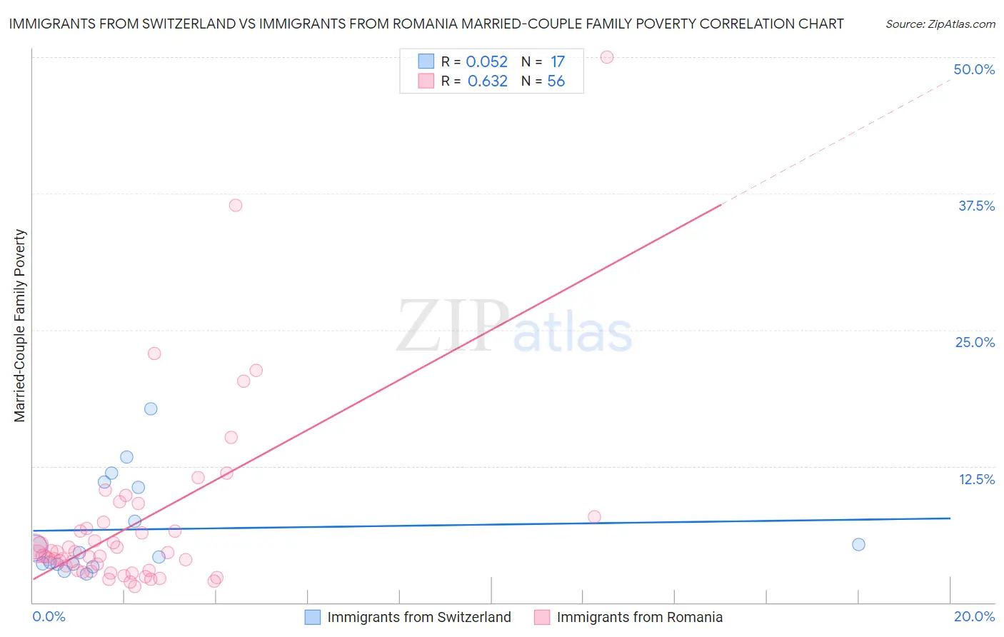 Immigrants from Switzerland vs Immigrants from Romania Married-Couple Family Poverty