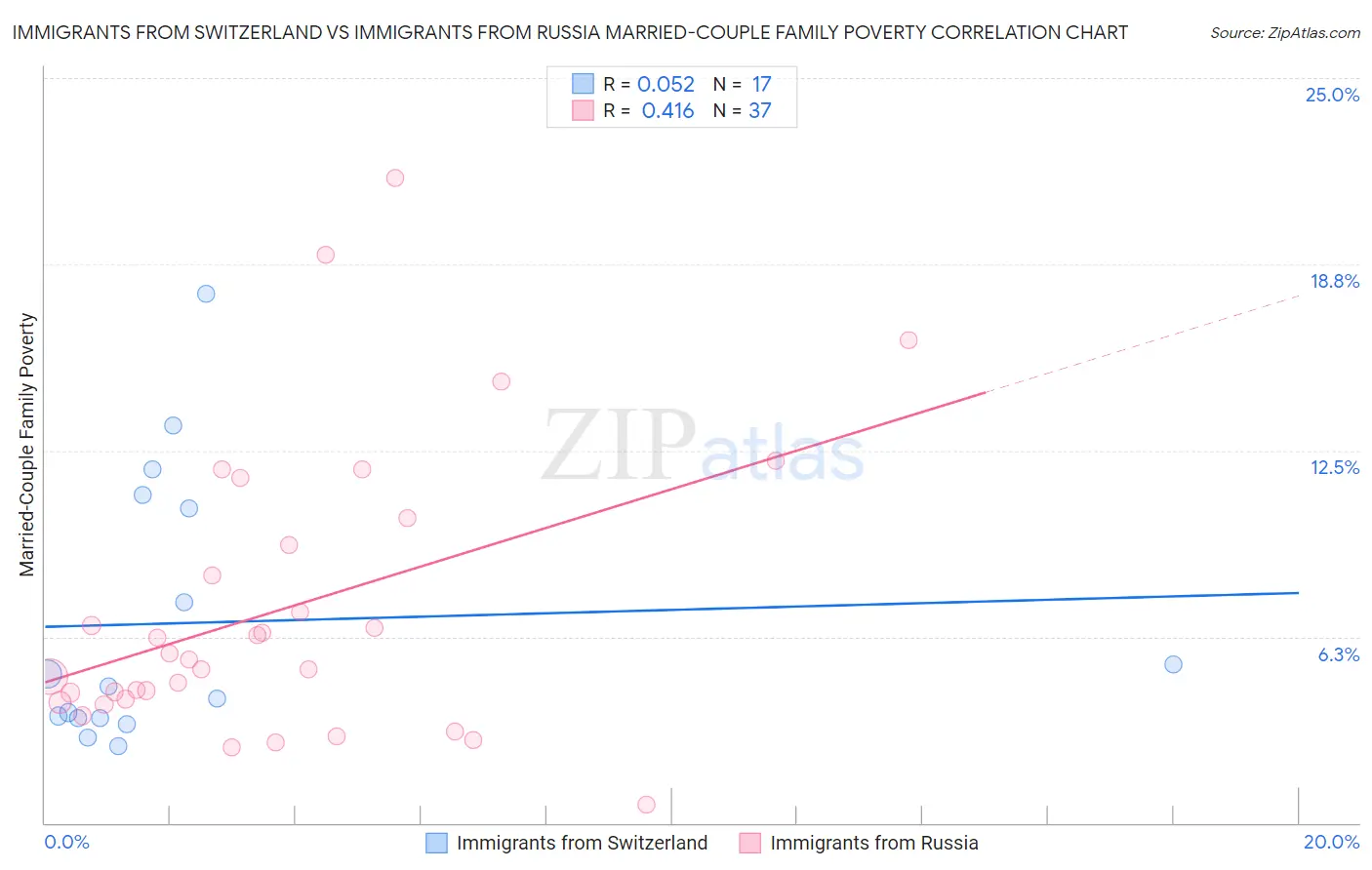 Immigrants from Switzerland vs Immigrants from Russia Married-Couple Family Poverty