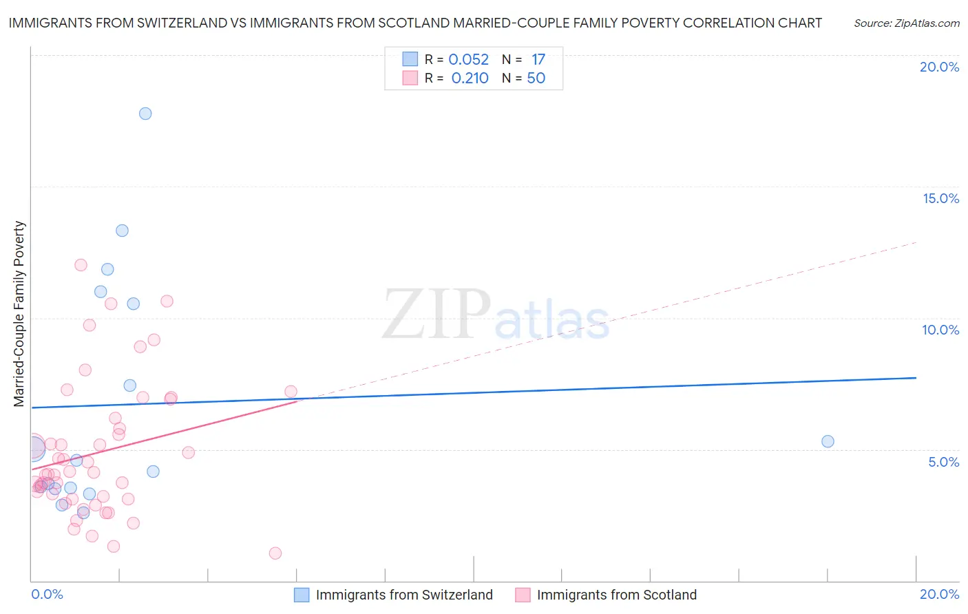 Immigrants from Switzerland vs Immigrants from Scotland Married-Couple Family Poverty
