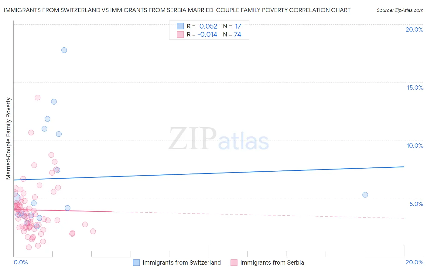 Immigrants from Switzerland vs Immigrants from Serbia Married-Couple Family Poverty