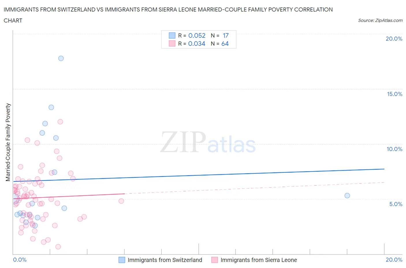 Immigrants from Switzerland vs Immigrants from Sierra Leone Married-Couple Family Poverty