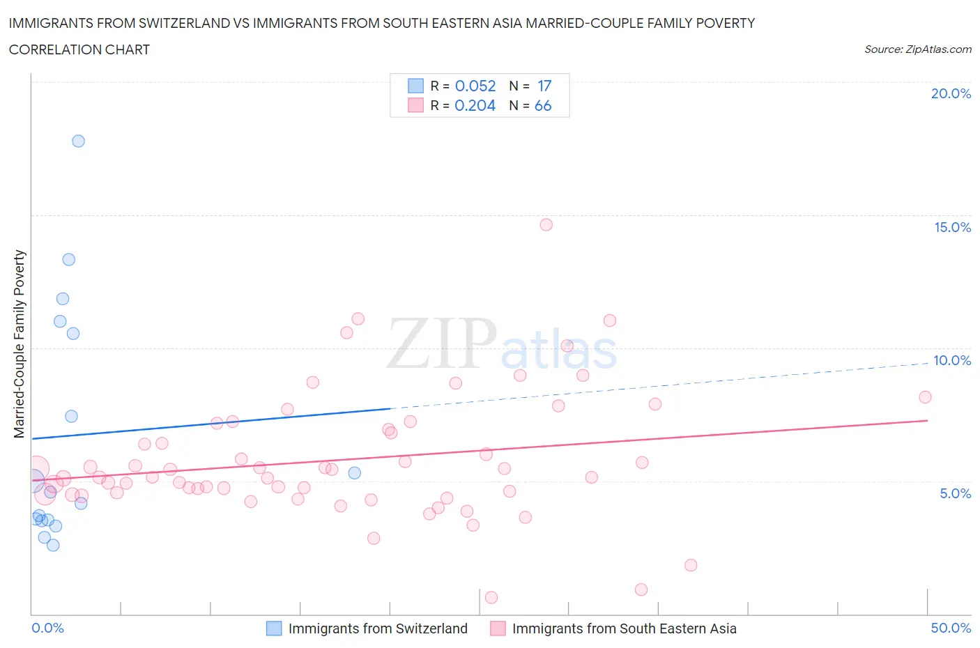 Immigrants from Switzerland vs Immigrants from South Eastern Asia Married-Couple Family Poverty