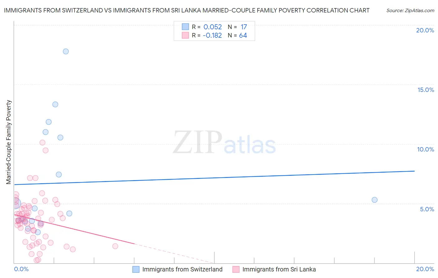 Immigrants from Switzerland vs Immigrants from Sri Lanka Married-Couple Family Poverty