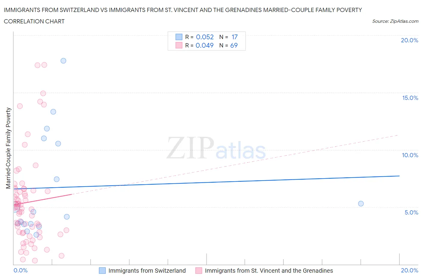 Immigrants from Switzerland vs Immigrants from St. Vincent and the Grenadines Married-Couple Family Poverty