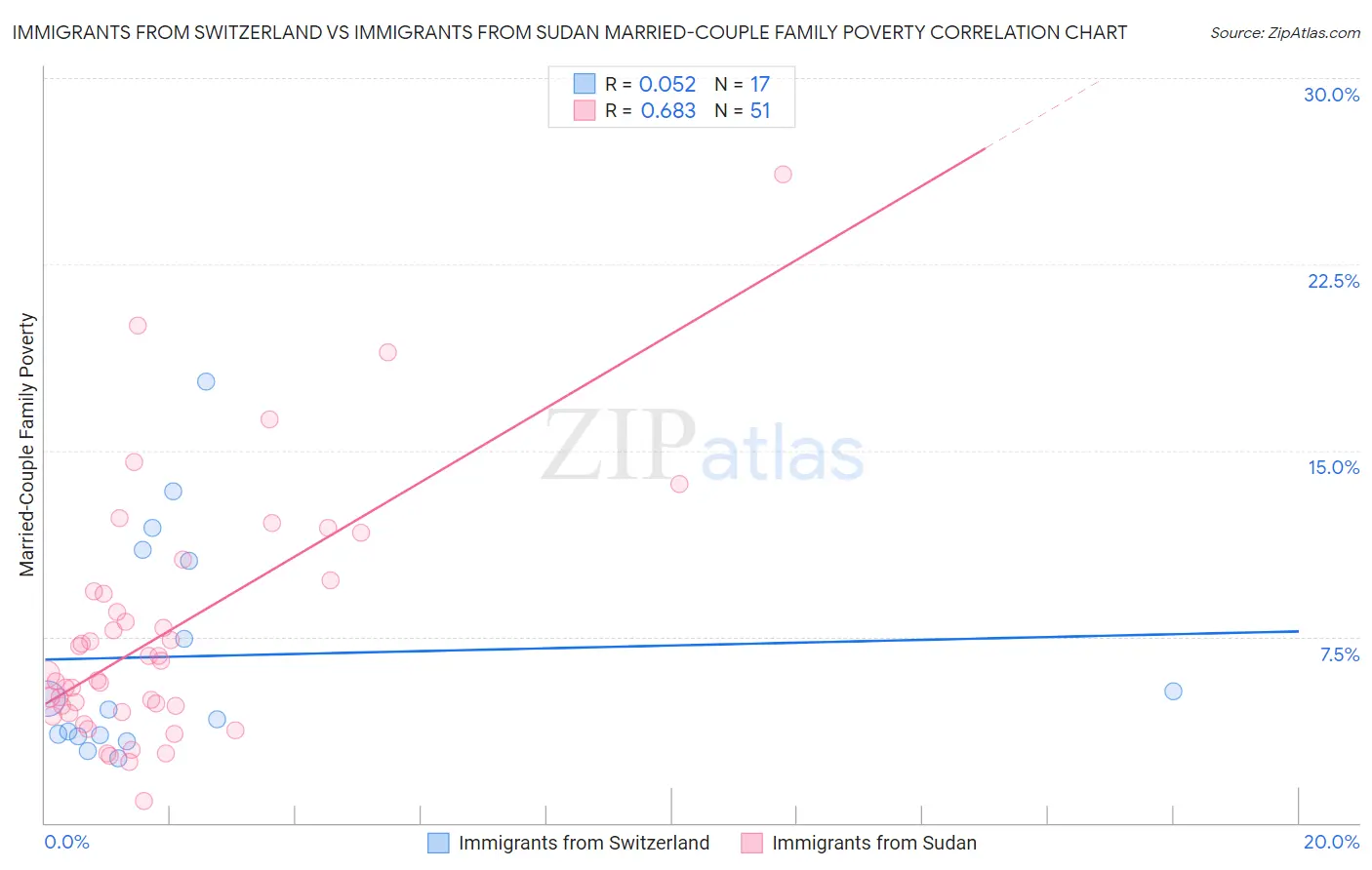 Immigrants from Switzerland vs Immigrants from Sudan Married-Couple Family Poverty
