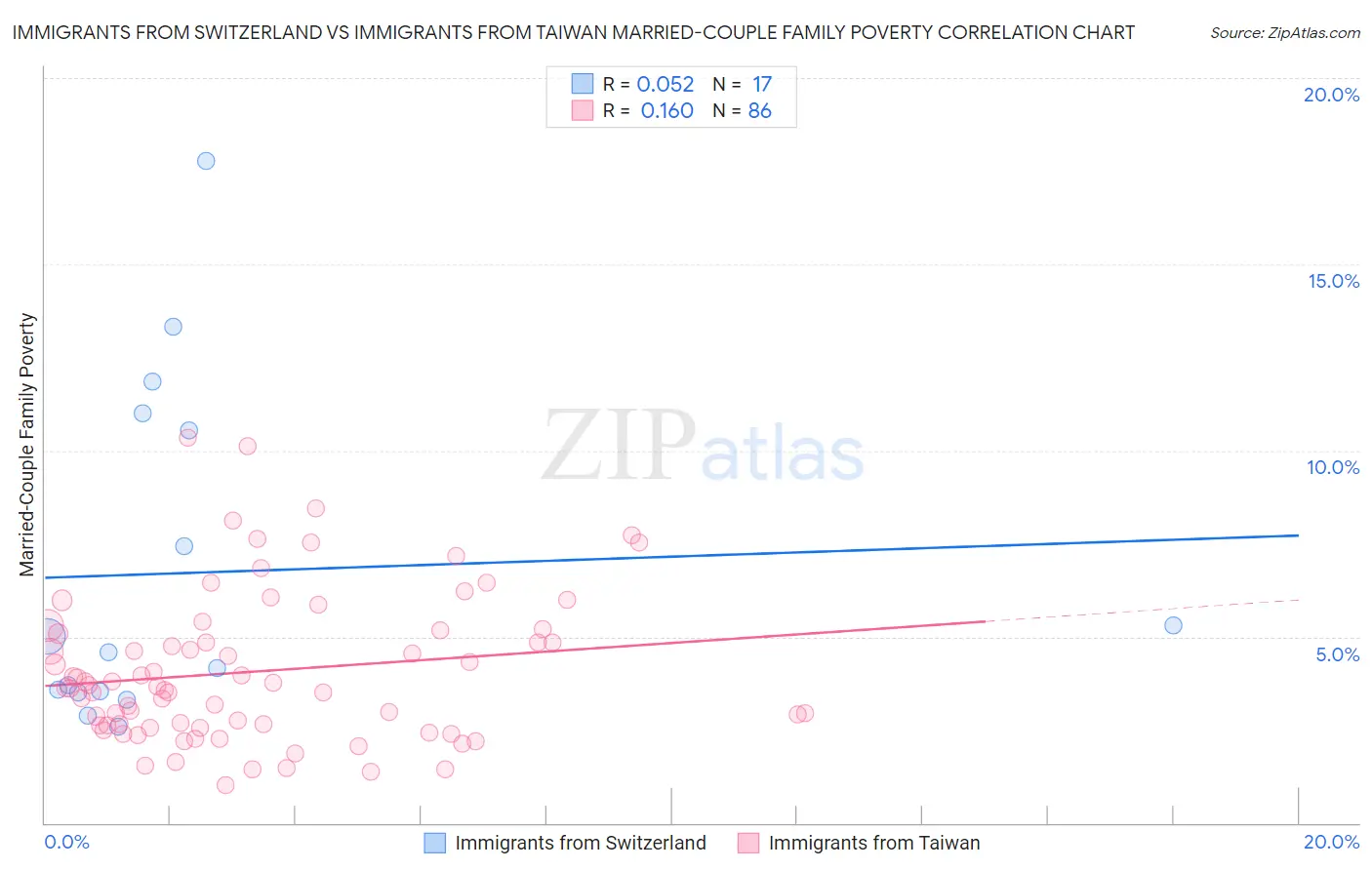 Immigrants from Switzerland vs Immigrants from Taiwan Married-Couple Family Poverty