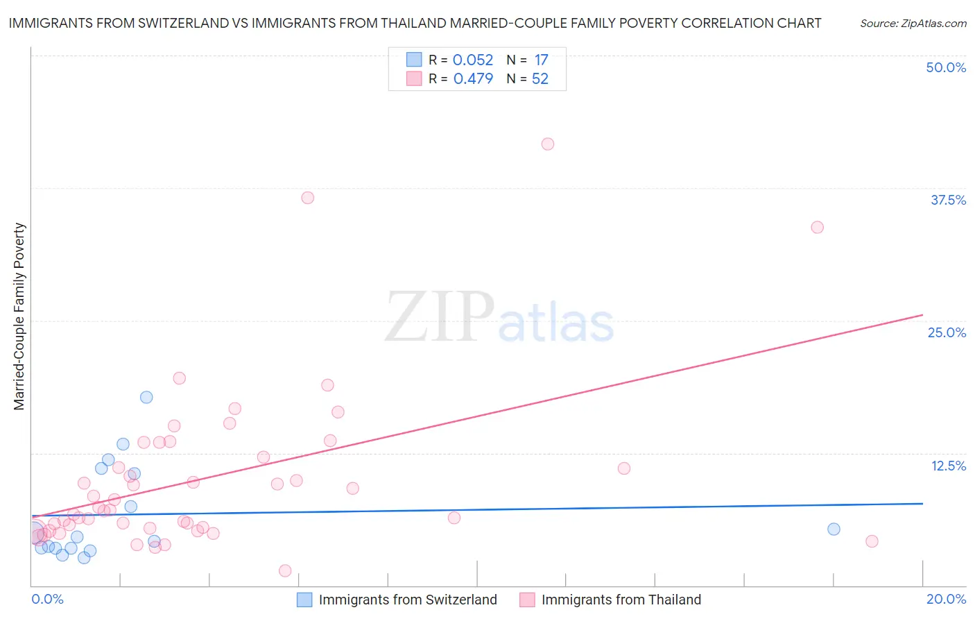 Immigrants from Switzerland vs Immigrants from Thailand Married-Couple Family Poverty