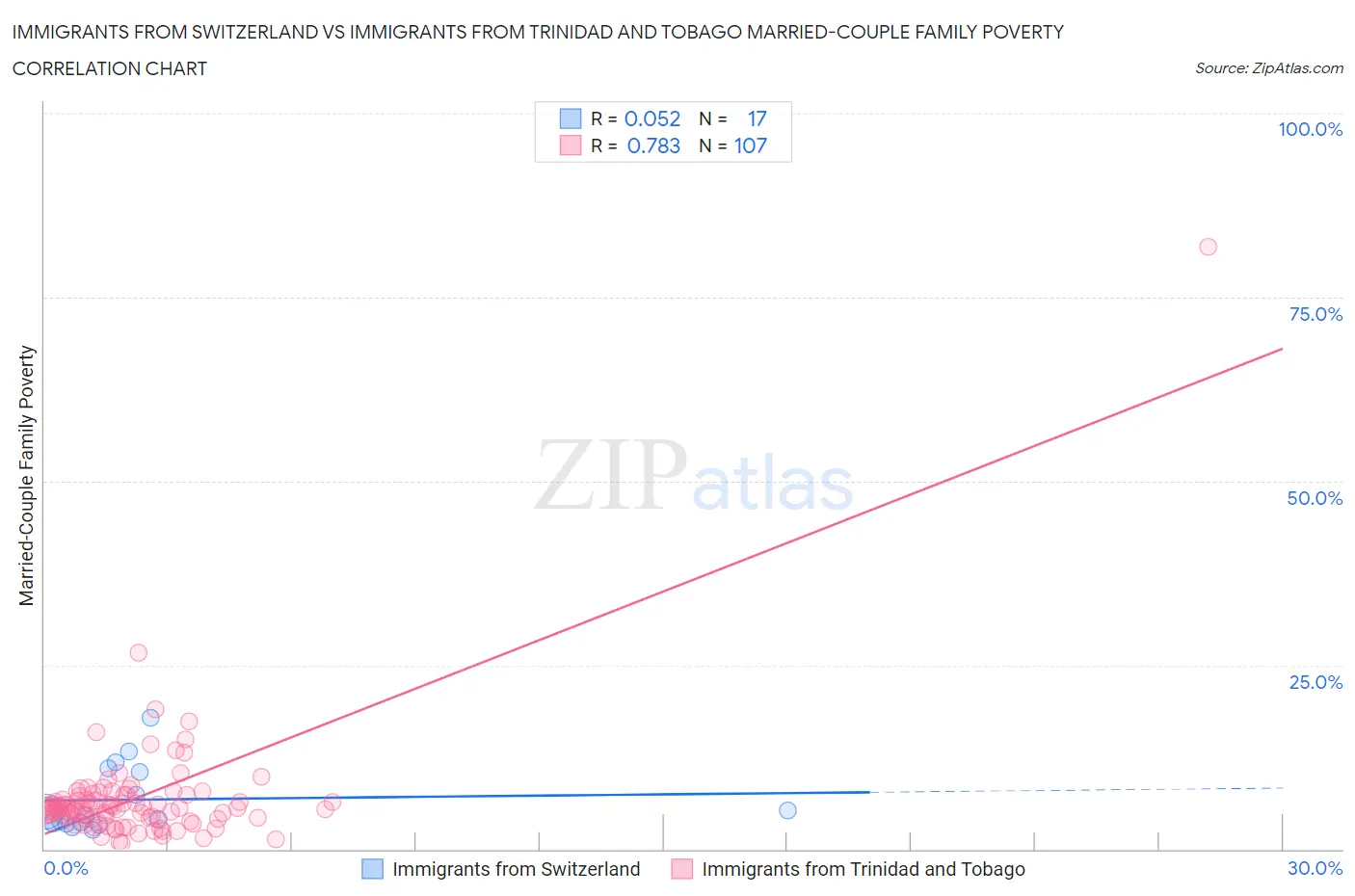 Immigrants from Switzerland vs Immigrants from Trinidad and Tobago Married-Couple Family Poverty
