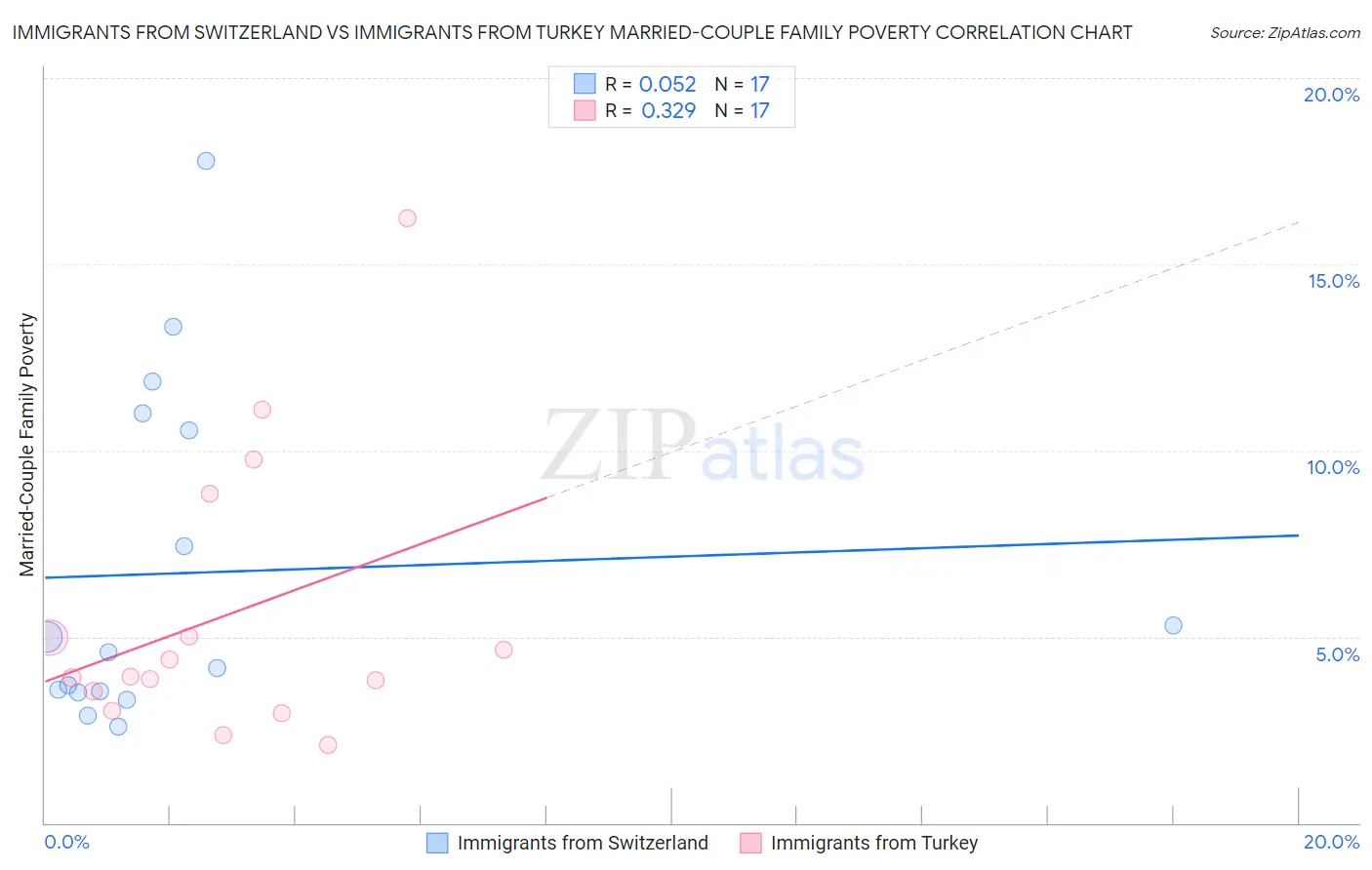 Immigrants from Switzerland vs Immigrants from Turkey Married-Couple Family Poverty