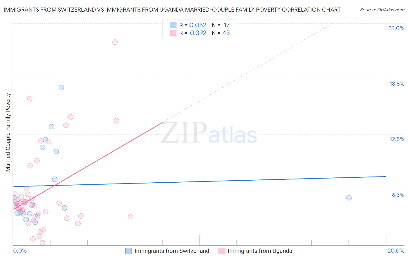 Immigrants from Switzerland vs Immigrants from Uganda Married-Couple Family Poverty