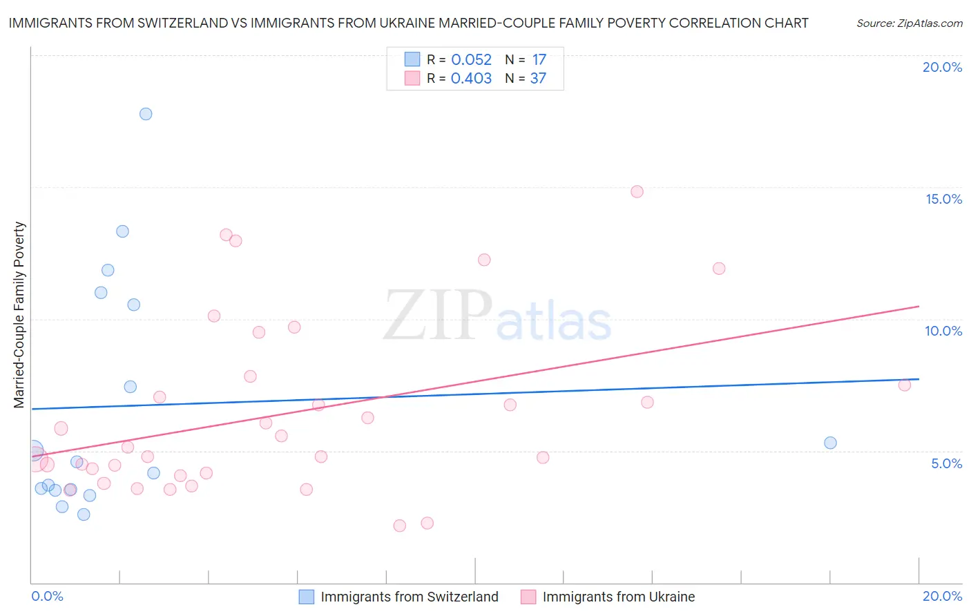 Immigrants from Switzerland vs Immigrants from Ukraine Married-Couple Family Poverty