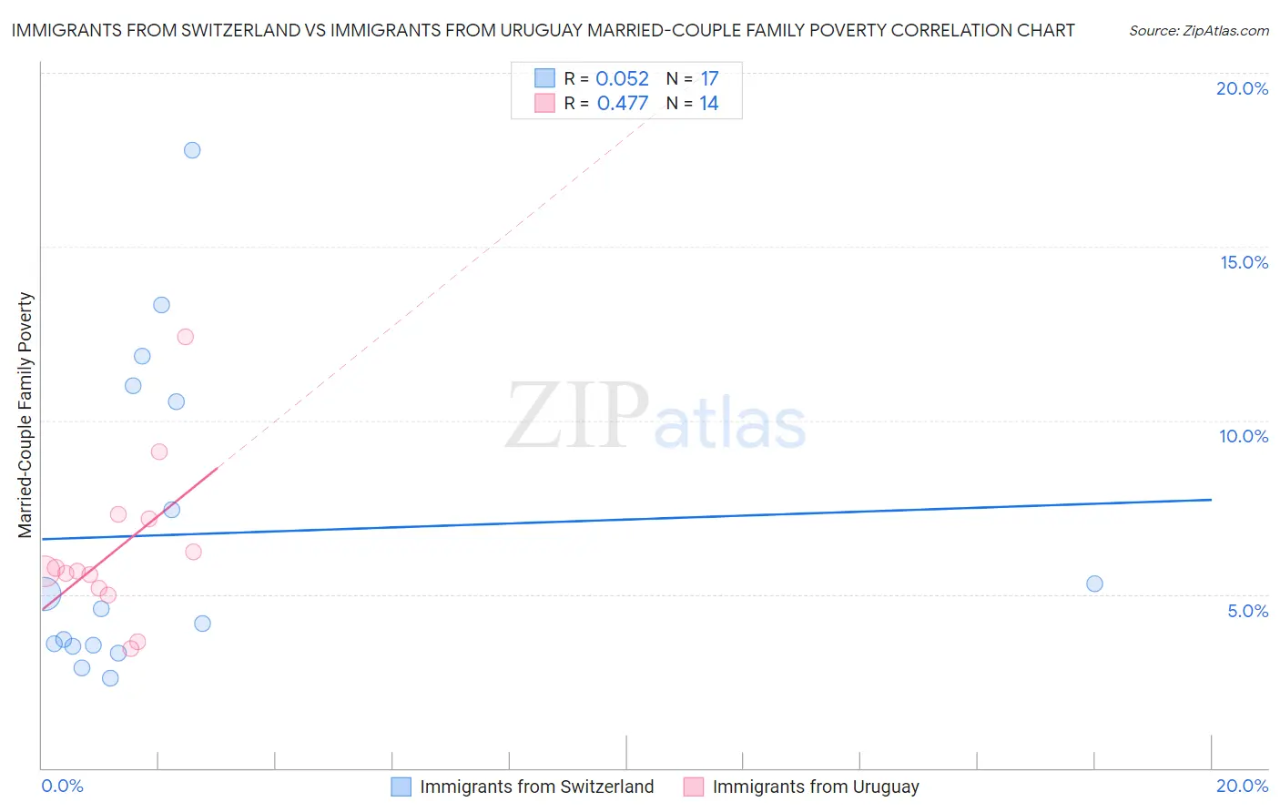 Immigrants from Switzerland vs Immigrants from Uruguay Married-Couple Family Poverty
