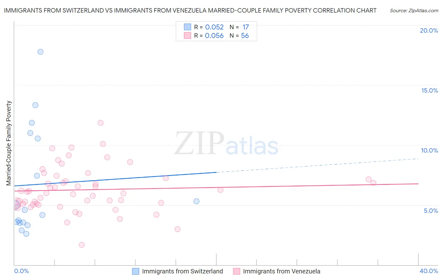 Immigrants from Switzerland vs Immigrants from Venezuela Married-Couple Family Poverty