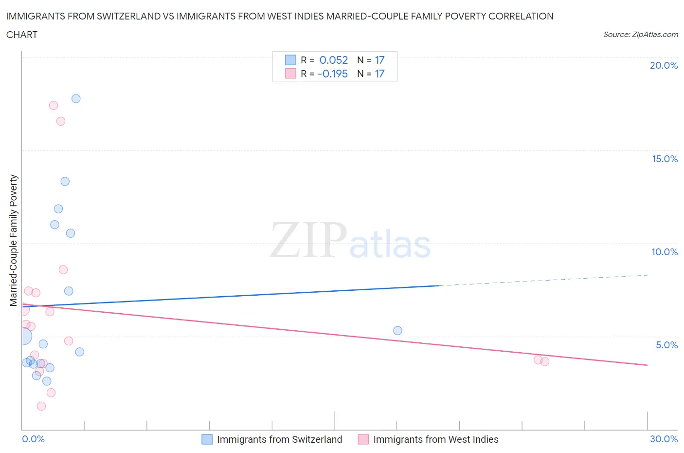 Immigrants from Switzerland vs Immigrants from West Indies Married-Couple Family Poverty