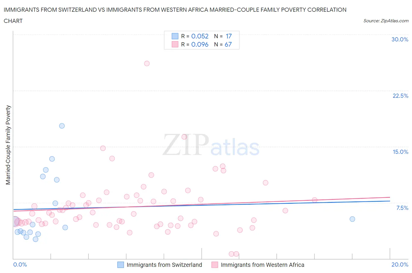 Immigrants from Switzerland vs Immigrants from Western Africa Married-Couple Family Poverty