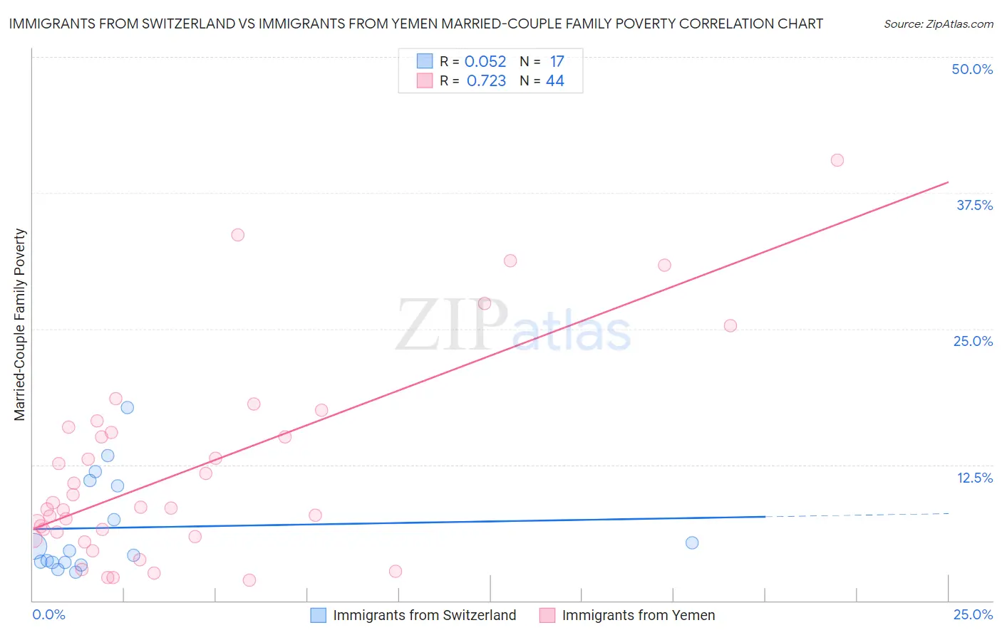 Immigrants from Switzerland vs Immigrants from Yemen Married-Couple Family Poverty