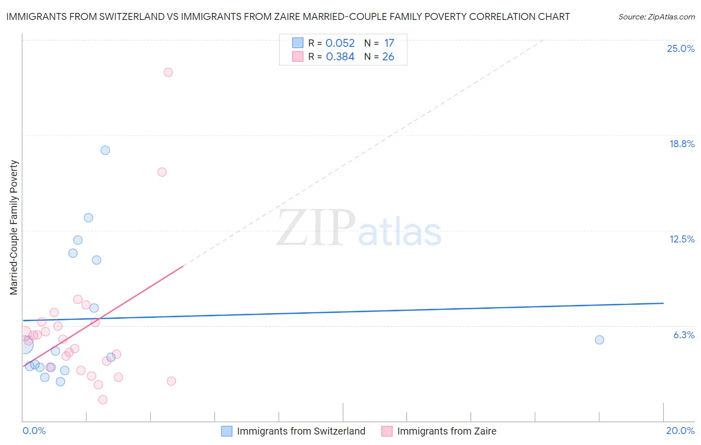 Immigrants from Switzerland vs Immigrants from Zaire Married-Couple Family Poverty