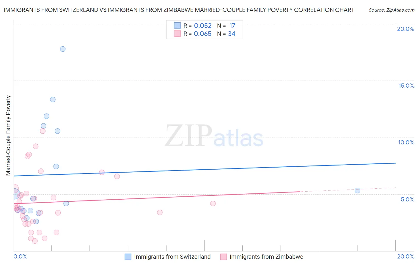 Immigrants from Switzerland vs Immigrants from Zimbabwe Married-Couple Family Poverty