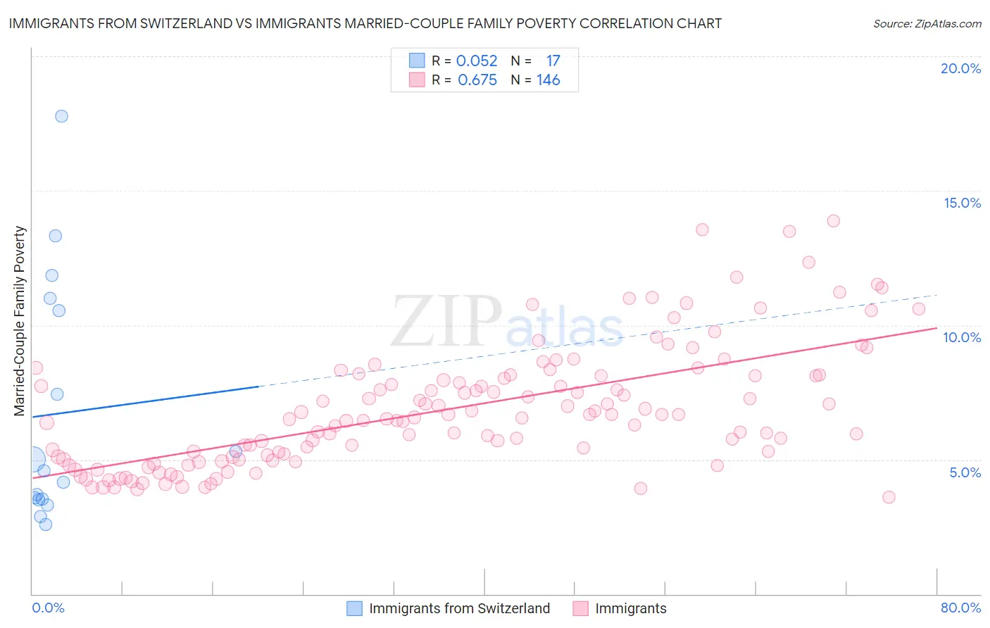 Immigrants from Switzerland vs Immigrants Married-Couple Family Poverty