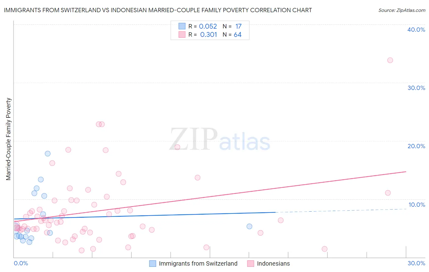 Immigrants from Switzerland vs Indonesian Married-Couple Family Poverty