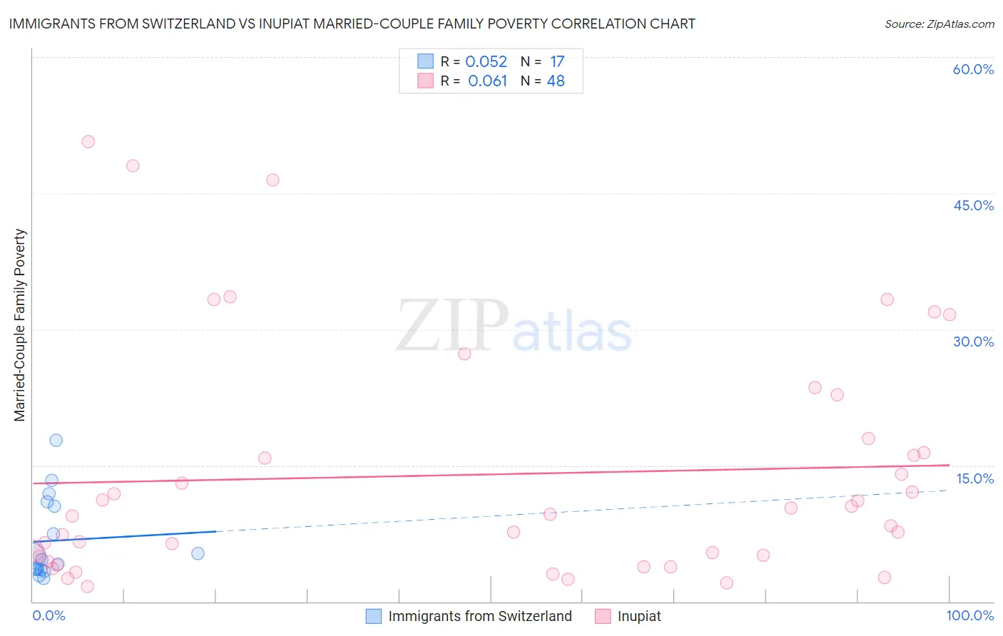 Immigrants from Switzerland vs Inupiat Married-Couple Family Poverty