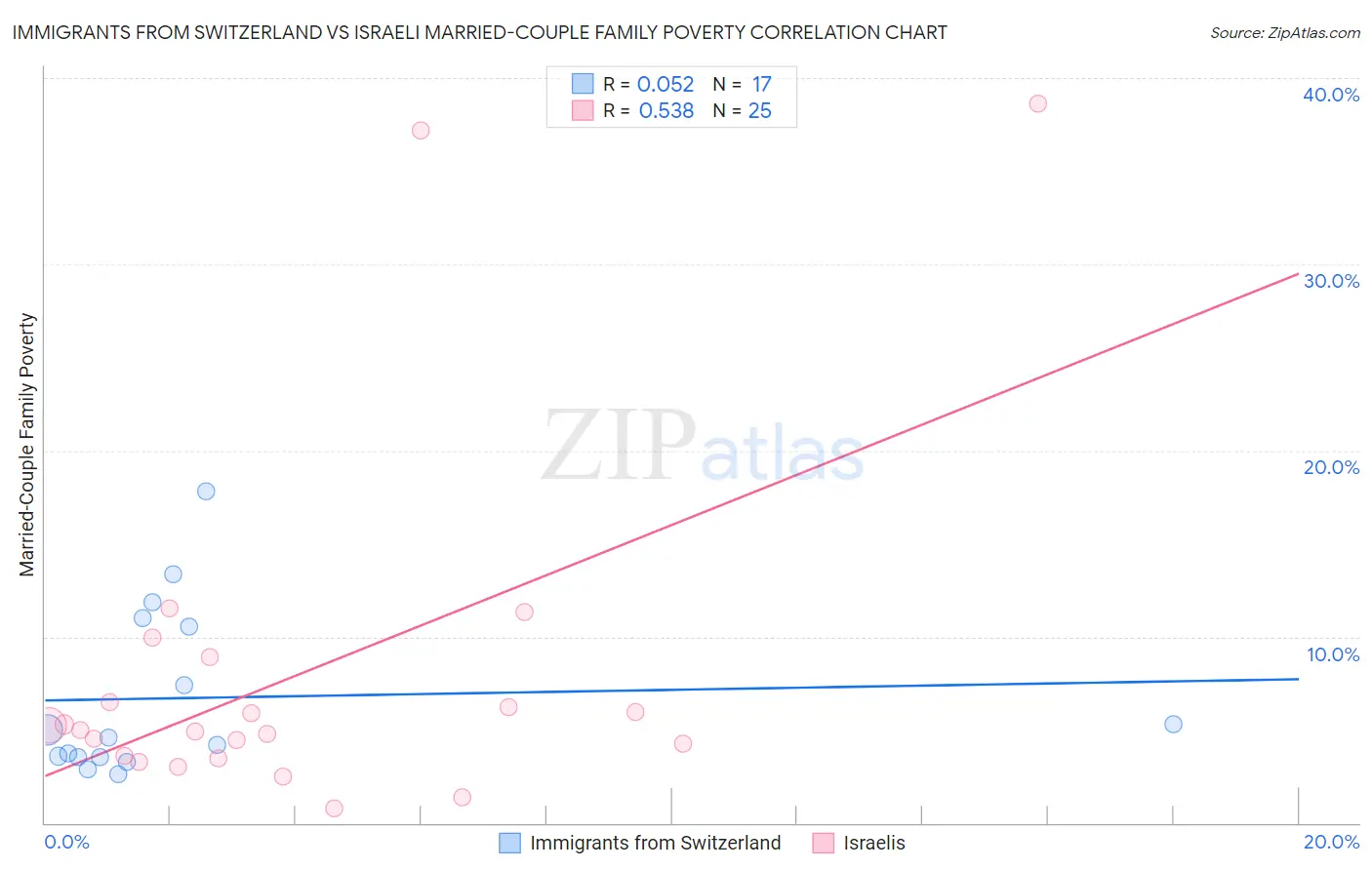 Immigrants from Switzerland vs Israeli Married-Couple Family Poverty