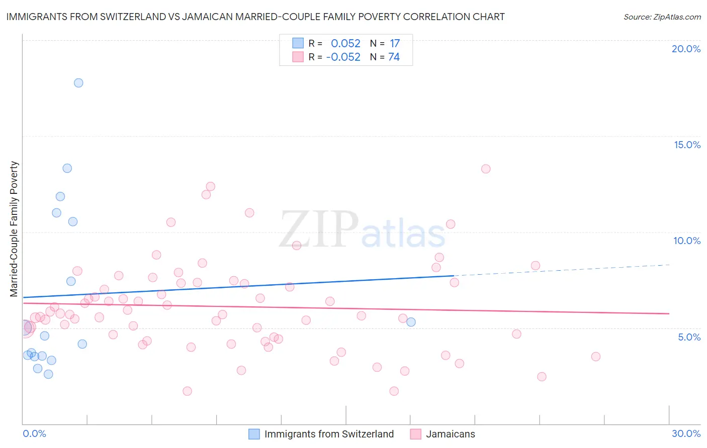 Immigrants from Switzerland vs Jamaican Married-Couple Family Poverty