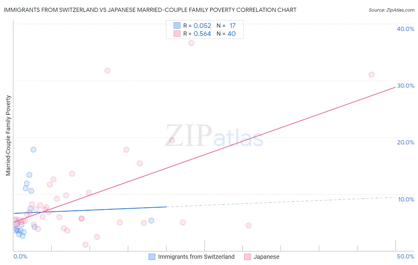 Immigrants from Switzerland vs Japanese Married-Couple Family Poverty