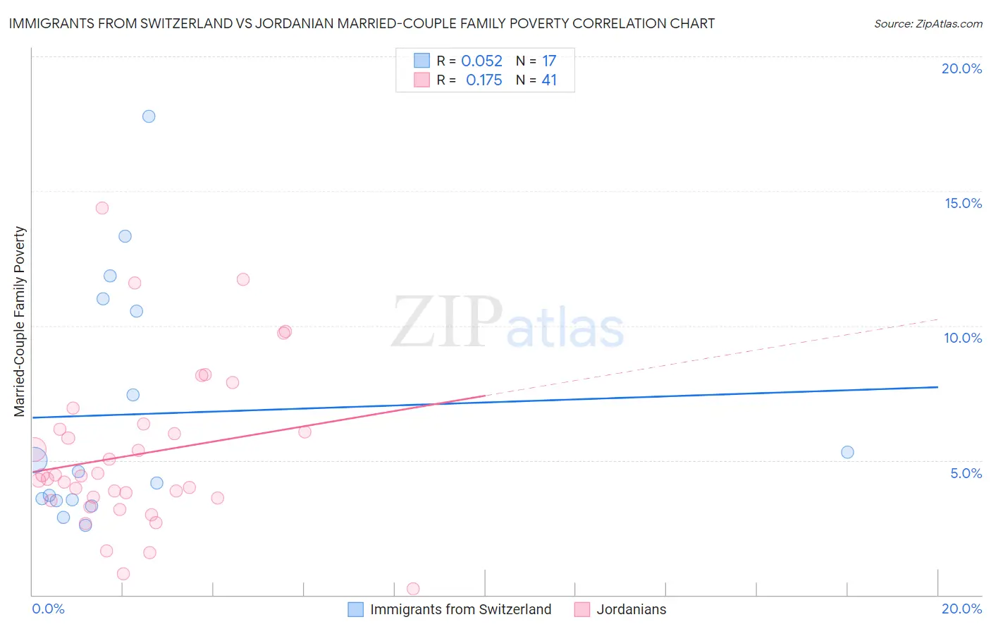 Immigrants from Switzerland vs Jordanian Married-Couple Family Poverty