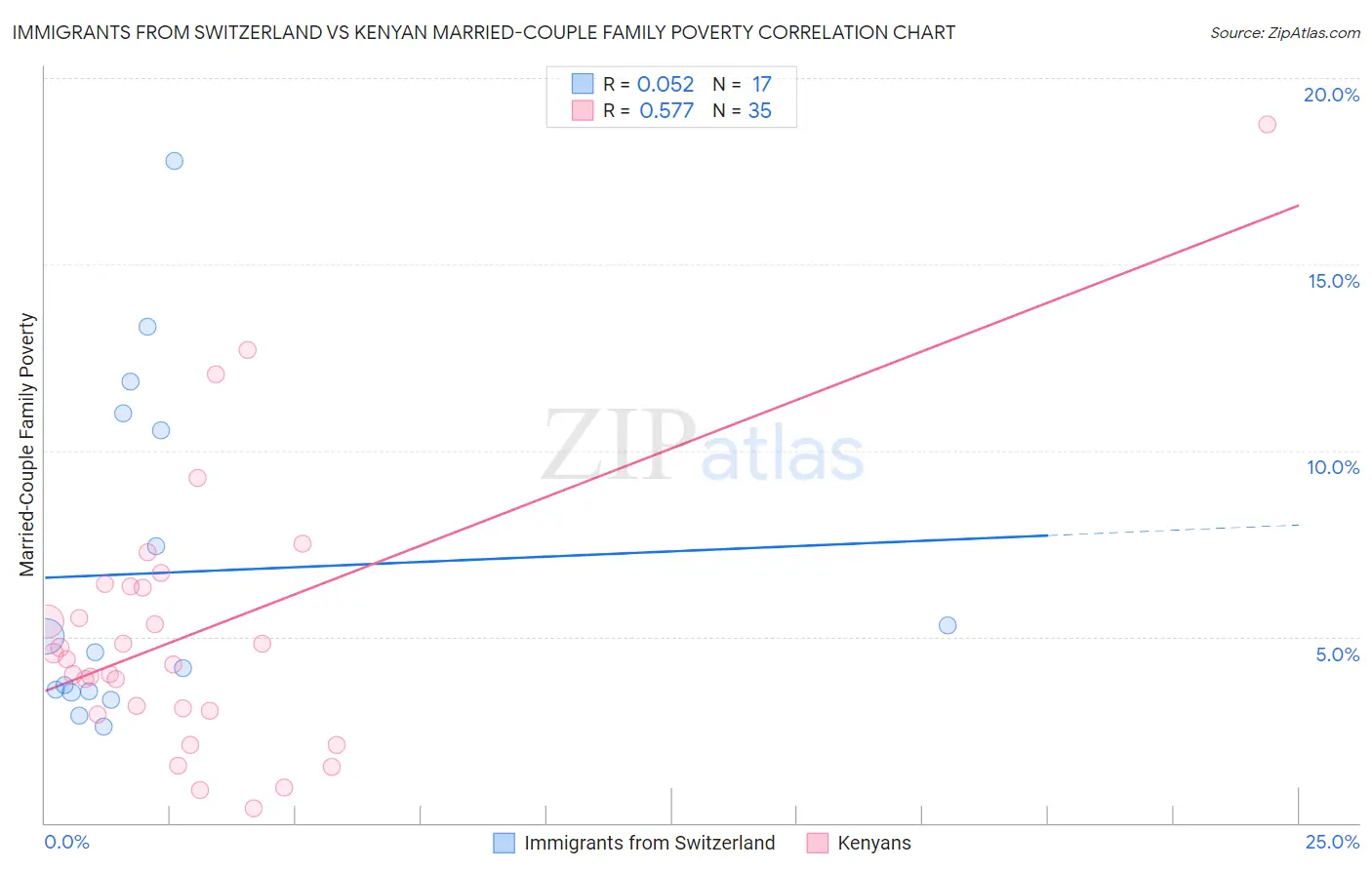 Immigrants from Switzerland vs Kenyan Married-Couple Family Poverty