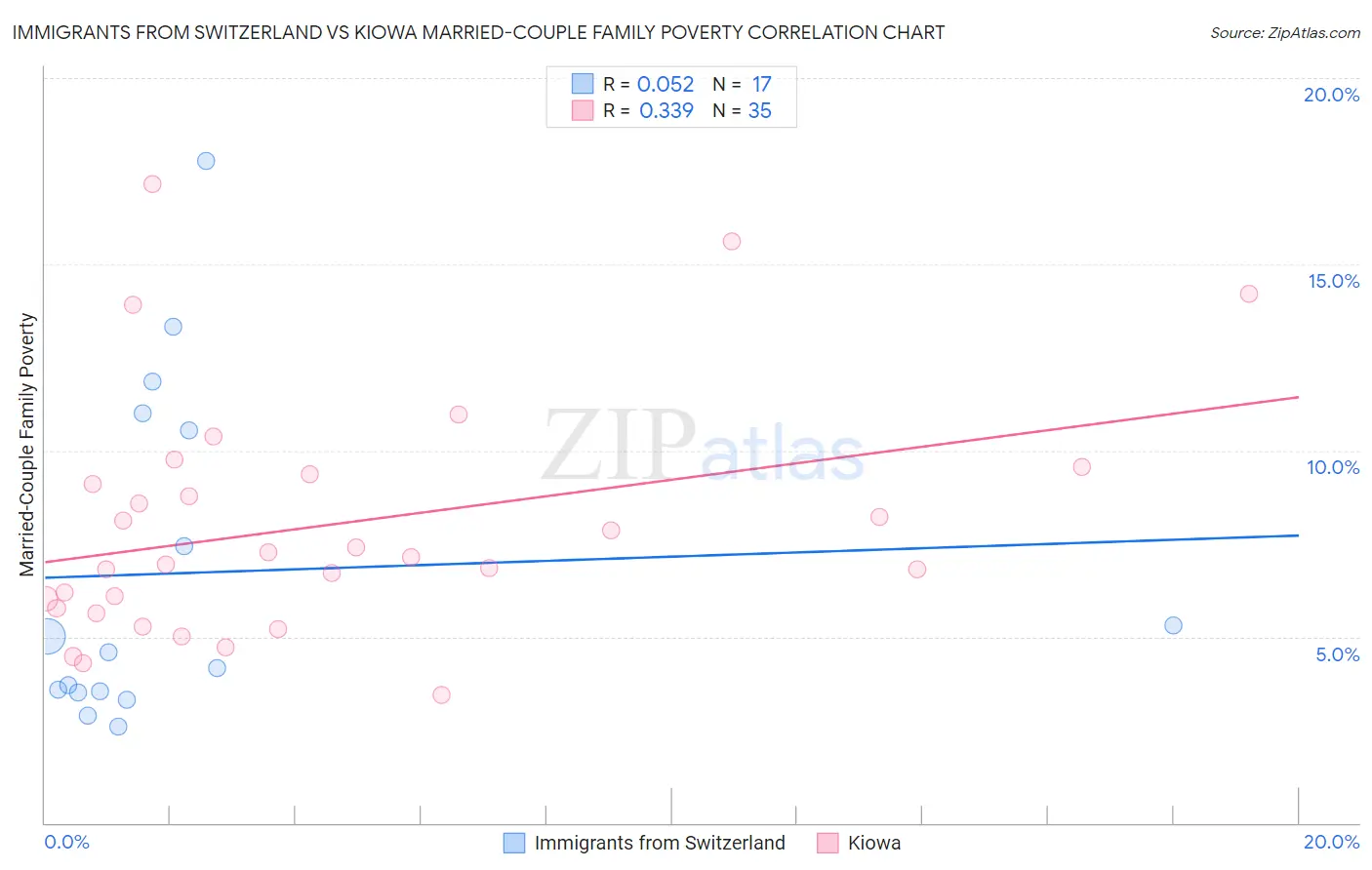 Immigrants from Switzerland vs Kiowa Married-Couple Family Poverty