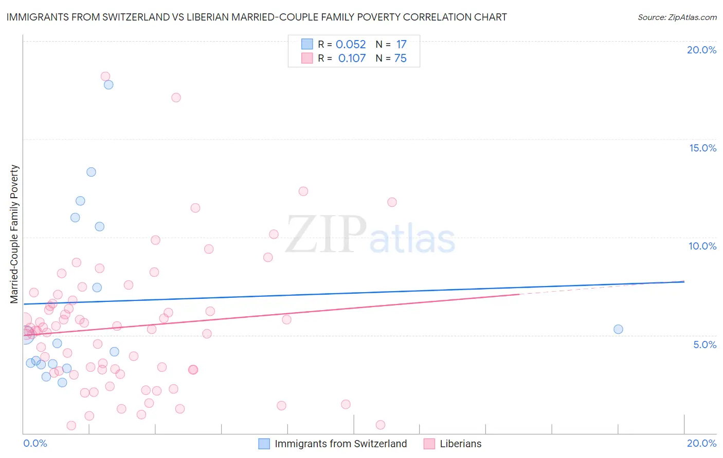 Immigrants from Switzerland vs Liberian Married-Couple Family Poverty
