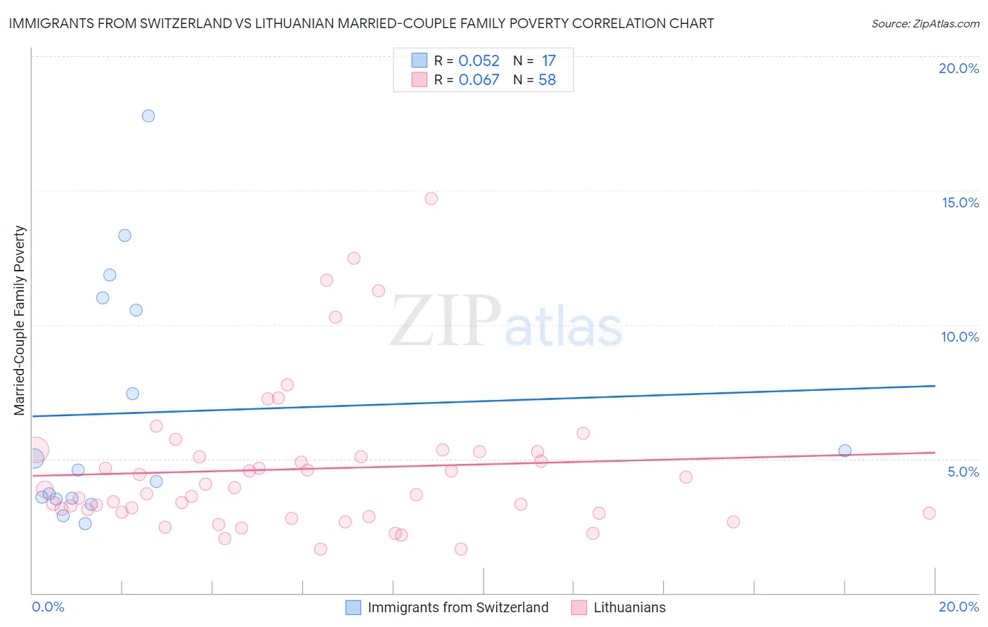 Immigrants from Switzerland vs Lithuanian Married-Couple Family Poverty