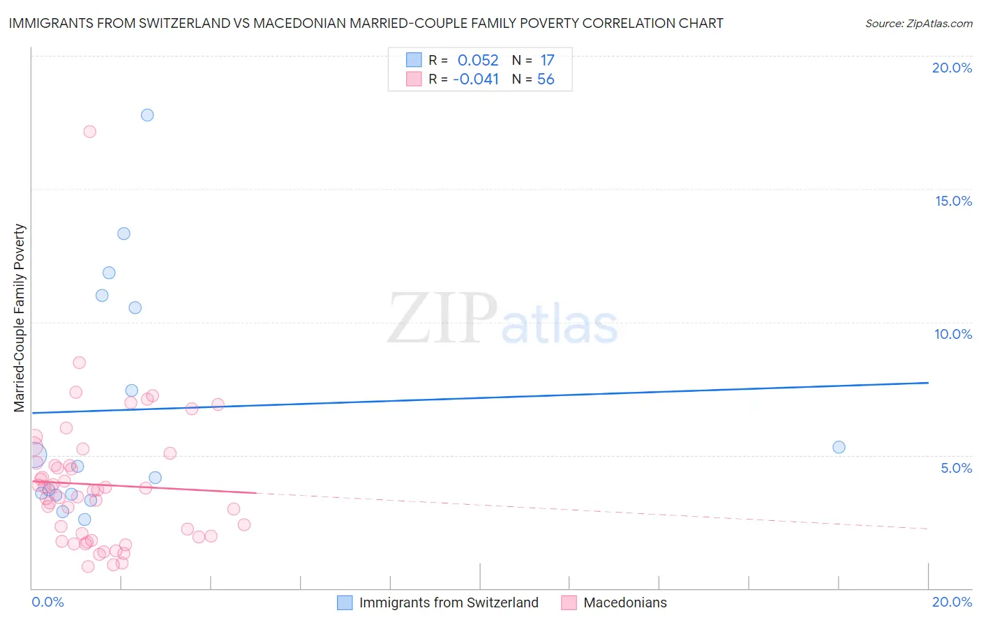 Immigrants from Switzerland vs Macedonian Married-Couple Family Poverty