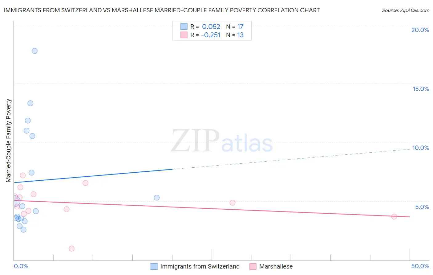 Immigrants from Switzerland vs Marshallese Married-Couple Family Poverty