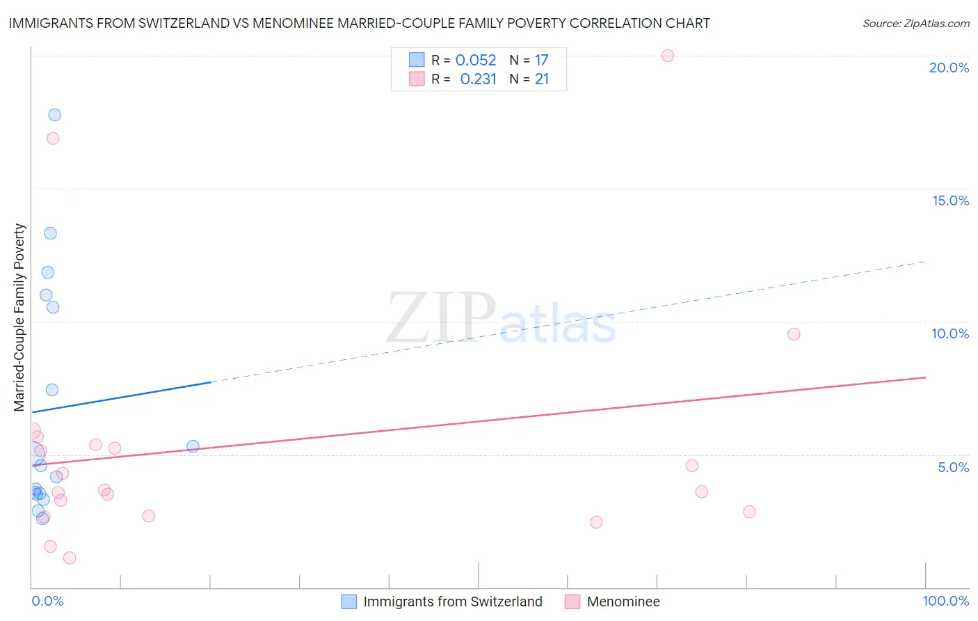 Immigrants from Switzerland vs Menominee Married-Couple Family Poverty