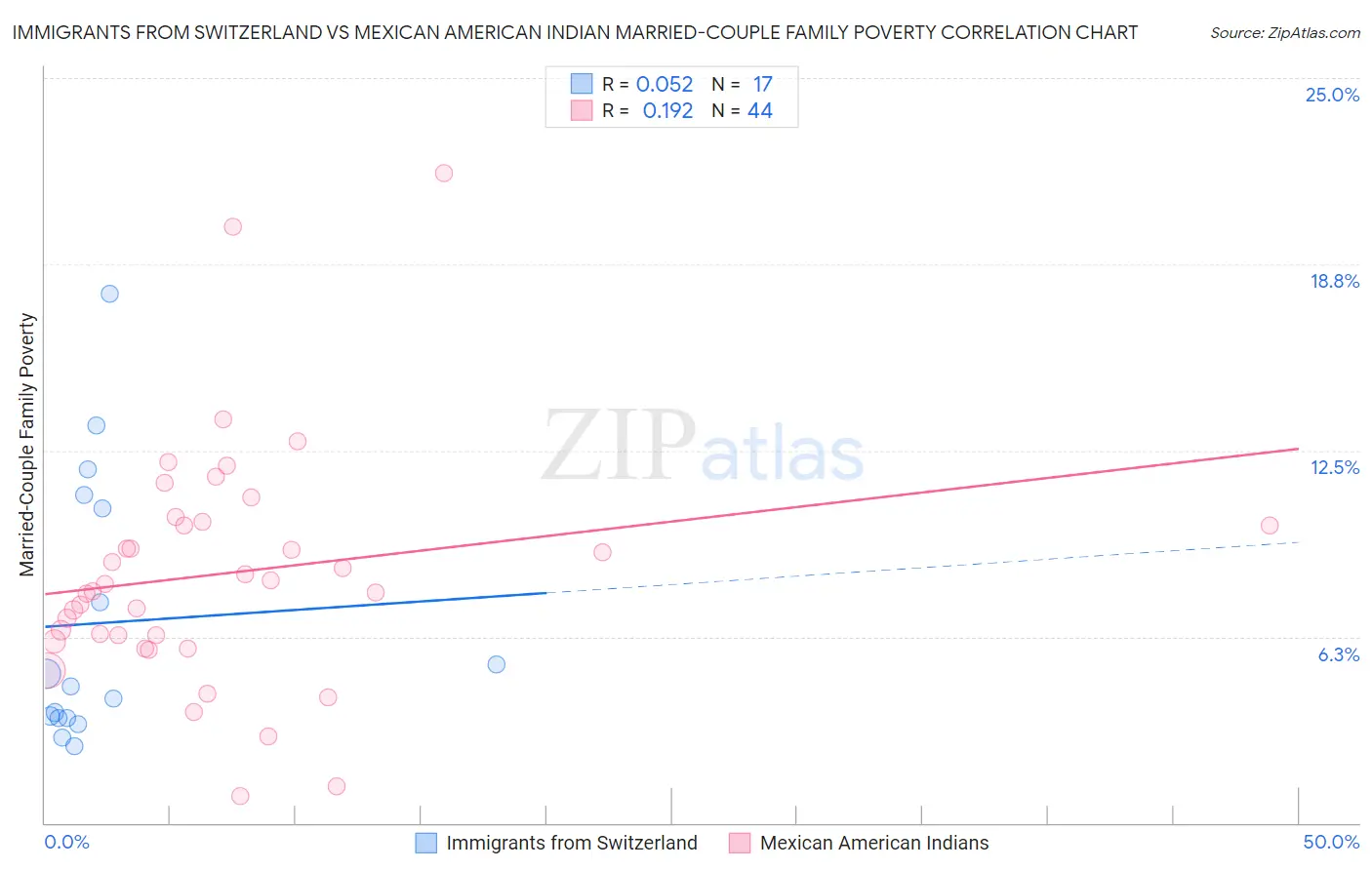 Immigrants from Switzerland vs Mexican American Indian Married-Couple Family Poverty